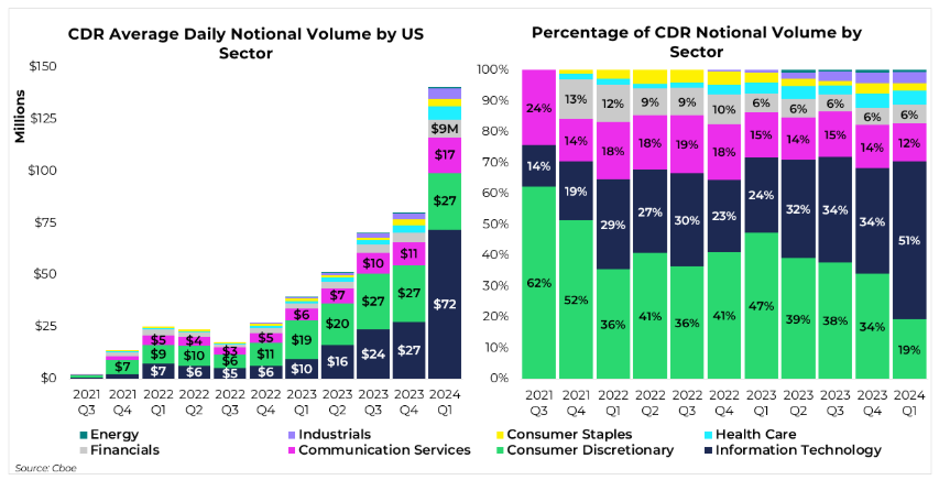 A pair of stacked bar charts showing average daily CDR notional volume by U.S. sector and the percentage contribution of each sector from Q3 2021 to Q1 2024. The chart shows average daily notional volume increasing over the period, while Information Technology and Consumer Discretionary consistently accounted for the largest share of trading activity. By Q1 2024, Information Technology represented 51% of total average daily notional volume, followed by Consumer Discretionary at 19% and Communication Services at 12%.