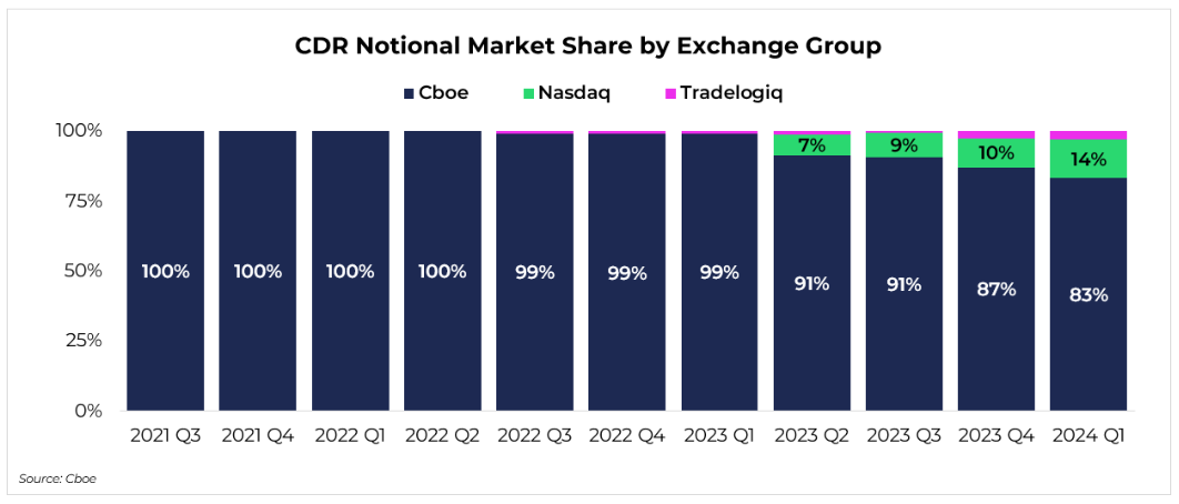 A stacked bar chart showing CDR notional market share by exchange group from Q3 2021 to Q1 2024. Cboe accounted for 100% of notional volume through the first half of 2022 and remained the dominant exchange throughout the period. By Q1 2024, Cboe represented 83% of notional volume, while Nasdaq accounted for 14% and Tradelogiq for the remaining share.