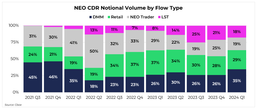 A stacked bar chart showing NEO CDR notional volume by flow type from Q3 2021 to Q1 2024. DMM, Retail, NEO Trader, and LST each accounted for a varying share of notional volume throughout the period. In Q1 2024, DMM represented 35% of notional volume, followed by Retail at 29%, NEO Trader at 19%, and LST at 18%.