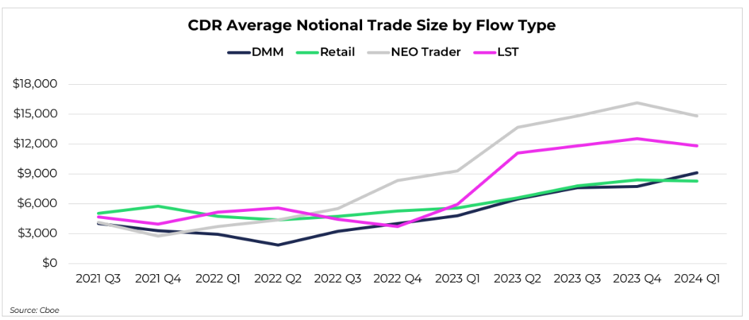 A line chart showing the average CDR notional trade size by flow type from Q3 2021 to Q1 2024. Average trade sizes increased across all flow types over the period. In Q1 2024, NEO Trader had the largest average trade size at approximately $14,000, followed by LST at approximately $12,000, while DMM and Retail averaged approximately $9,000 and $8,000, respectively.