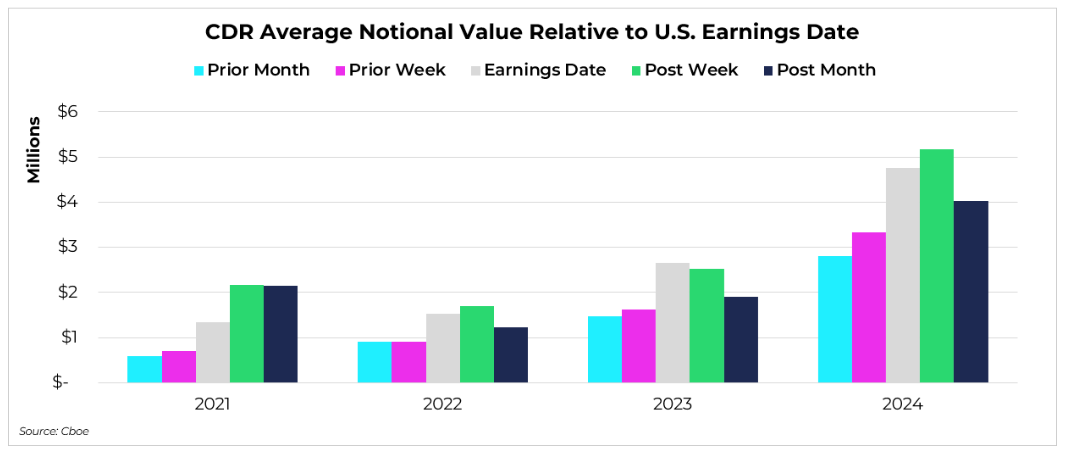A grouped bar chart showing the average CDR notional value in the month and week before, on, and after U.S. earnings dates from 2021 to 2024. In each year shown, average notional value was higher on earnings dates than in the preceding periods. In 2024, average notional value increased from approximately $2.8 million in the month prior to earnings to approximately $4.8 million on the earnings date, peaking at approximately $5.2 million in the week following earnings.
