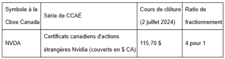 Un tableau présentant le cours de clôture et le ratio de fractionnement à terme des CCAÉ de Nvidia (couverts en CAD). Le CCAÉ, négocié sous le symbole NVDA, affichait un cours de clôture de 115,70 $ au 2 juillet 2024 et a fait l’objet d’un fractionnement à terme de 4 pour 1.