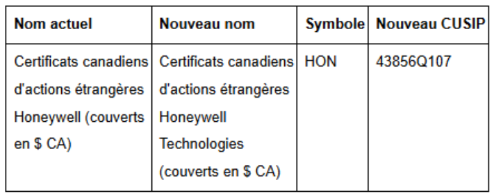 Un tableau présentant le changement de nom annoncé et le nouveau CUSIP du CCAÉ de Honeywell. Le nom actuel, « Honeywell Canadian Depositary Receipts (CAD Hedged) », sera remplacé par « Honeywell Technologies Canadian Depositary Receipts (CAD Hedged) ». Le symbole boursier demeurera HON, et le nouveau CUSIP sera 43856Q107.