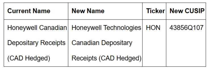 A table showing the announced name change and new CUSIP for the Honeywell CDR. The current name, Honeywell Canadian Depositary Receipts (CAD Hedged), will be changed to Honeywell Technologies Canadian Depositary Receipts (CAD Hedged). The ticker symbol will remain HON, and the new CUSIP will be 43856Q107.