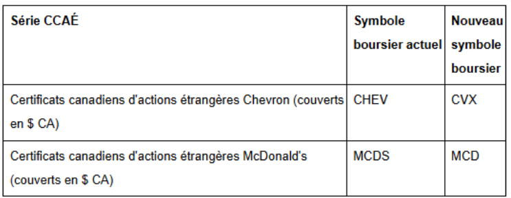 Un tableau présentant les changements de symboles boursiers pour deux séries de CCAÉ. Le symbole boursier des CCAÉ de Chevron (couverts en CAD) passera de CHEV à CVX, tandis que le symbole boursier des CCAÉ de McDonald’s (couverts en CAD) passera de MCDS à MCD.