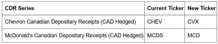 A table showing ticker symbol changes for two CDR series. The ticker for Chevron Canadian Depositary Receipts (CAD Hedged) will change from CHEV to CVX, while the ticker for McDonald’s Canadian Depositary Receipts (CAD Hedged) will change from MCDS to MCD.
