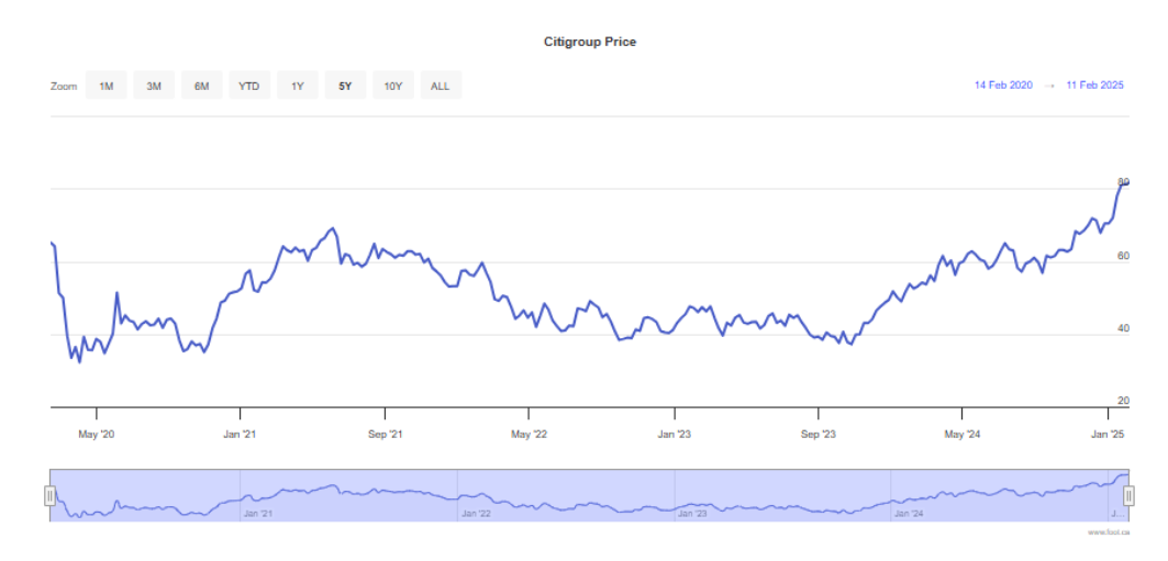 A line chart showing the share price of Citigroup from February 2020 to February 2025. The share price declined sharply in early 2020 before recovering through 2021, fluctuated between approximately $35 and $55 for much of 2022 and 2023, and then trended higher throughout 2024. By February 2025, the share price had reached approximately $80, its highest level shown in the chart.