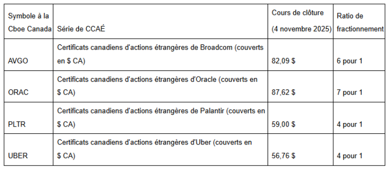 Un tableau présentant quatre séries de CCAÉ, leurs cours de clôture au 4 novembre 2025 et leurs ratios de fractionnement à terme. Les CCAÉ de Broadcom (couverts en CAD) ont clôturé à 82,09 $ et ont fait l’objet d’un fractionnement à terme de 6 pour 1, tandis que les CCAÉ d’Oracle (couverts en CAD) ont clôturé à 87,62 $ et ont fait l’objet d’un fractionnement à terme de 7 pour 1. Les CCAÉ de Palantir (couverts en CAD) et les CCAÉ d’Uber (couverts en CAD) ont clôturé à 59,00 $ et à 56,76 $, respectivement, et ont tous deux fait l’objet d’un fractionnement à terme de 4 pour 1.