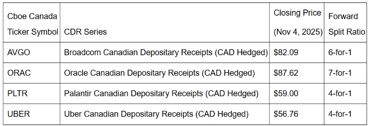 A table showing four CDR series, their closing prices as of November 4, 2025, and their forward split ratios. Broadcom Canadian Depositary Receipts (CAD Hedged) had a closing price of $82.09 and a 6-for-1 forward split, while Oracle Canadian Depositary Receipts (CAD Hedged) had a closing price of $87.62 and a 7-for-1 forward split. Palantir Canadian Depositary Receipts (CAD Hedged) and Uber Canadian Depositary Receipts (CAD Hedged) had closing prices of $59.00 and $56.76, respectively, and both underwent 4-for-1 forward splits.