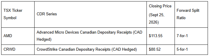 Table showing AMD and CrowdStrike Canadian Depositary Receipts (CDRs), including their September 25, 2026 closing prices and upcoming forward split ratios of 7-for-1 and 5-for-1, respectively.